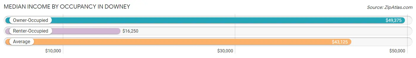 Median Income by Occupancy in Downey