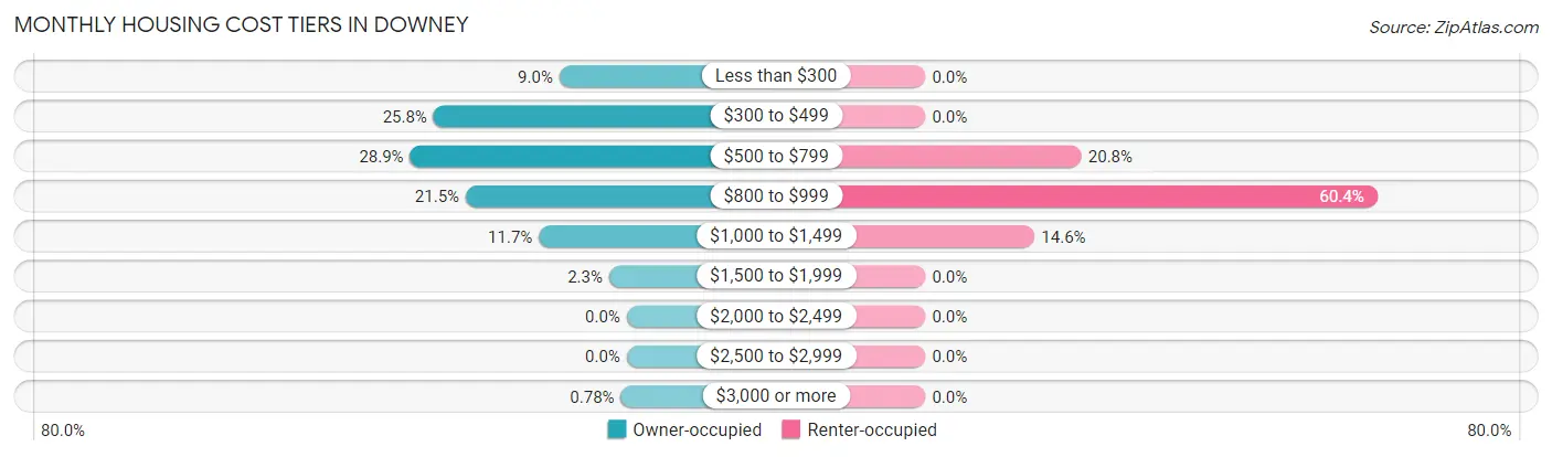 Monthly Housing Cost Tiers in Downey