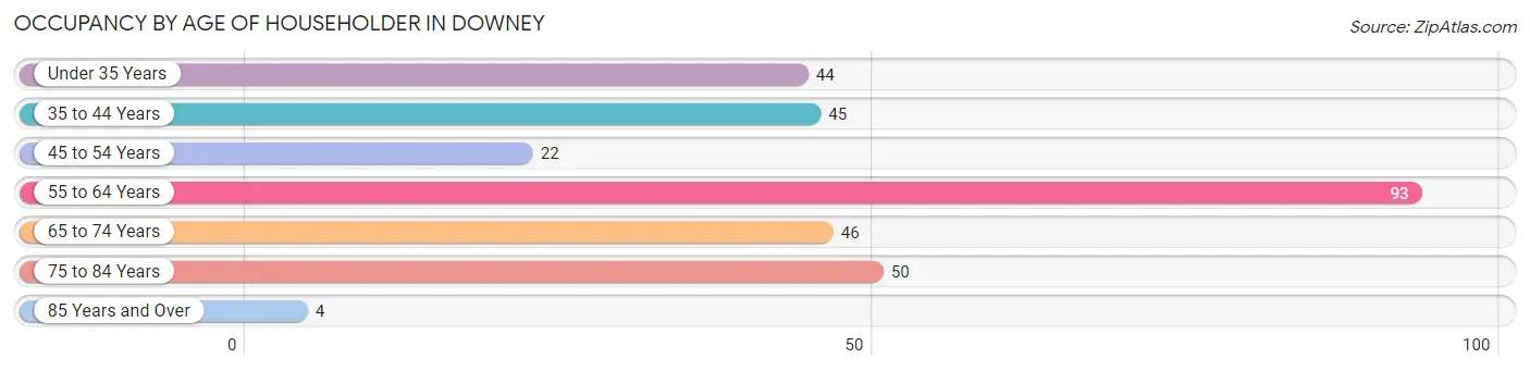 Occupancy by Age of Householder in Downey