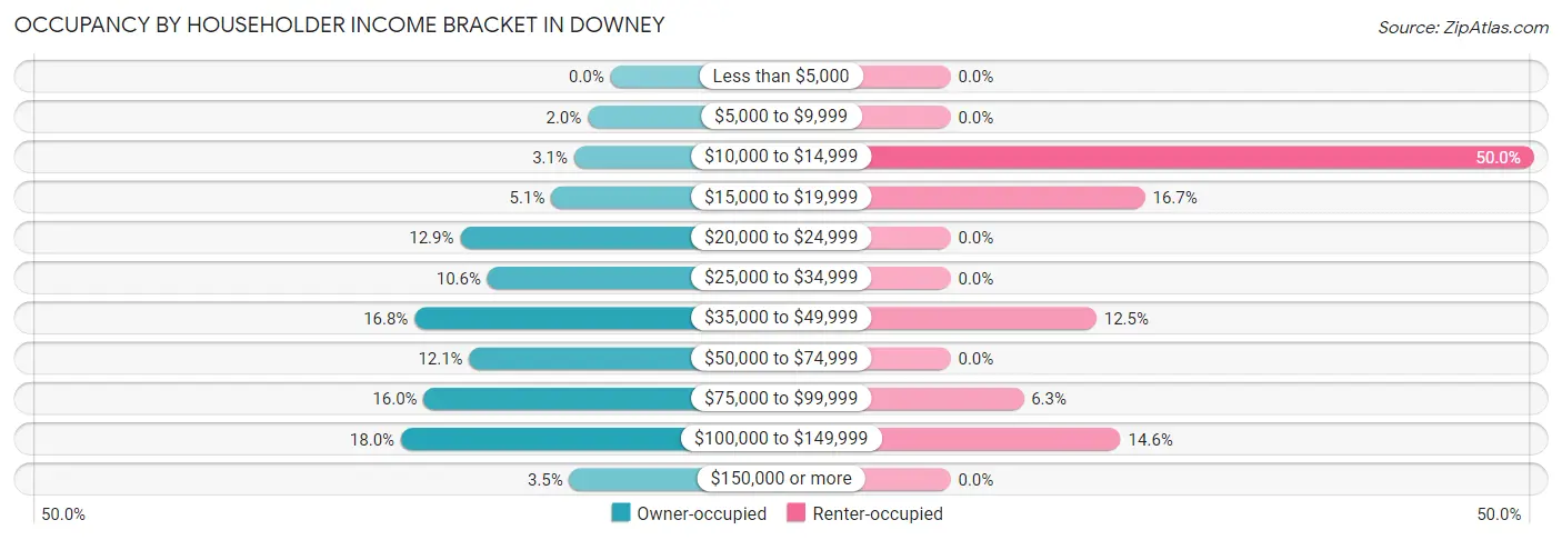 Occupancy by Householder Income Bracket in Downey