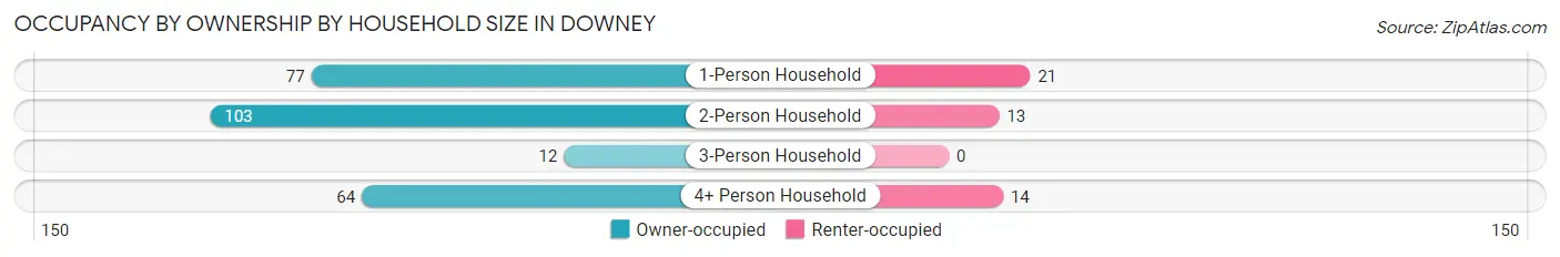 Occupancy by Ownership by Household Size in Downey