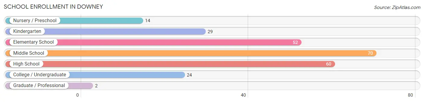 School Enrollment in Downey