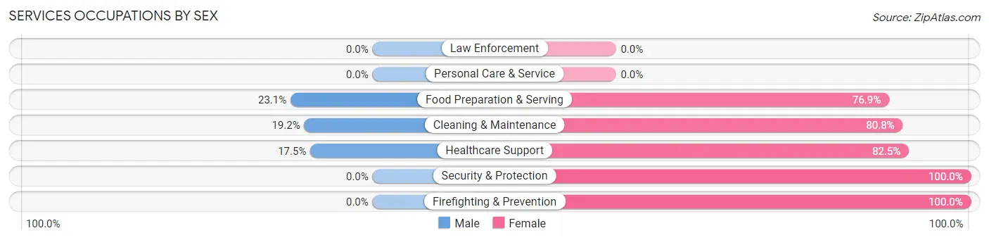 Services Occupations by Sex in Downey