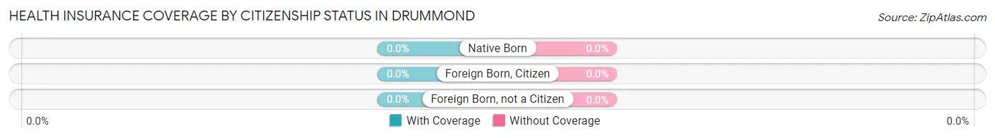 Health Insurance Coverage by Citizenship Status in Drummond