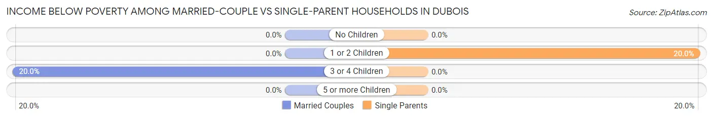 Income Below Poverty Among Married-Couple vs Single-Parent Households in Dubois