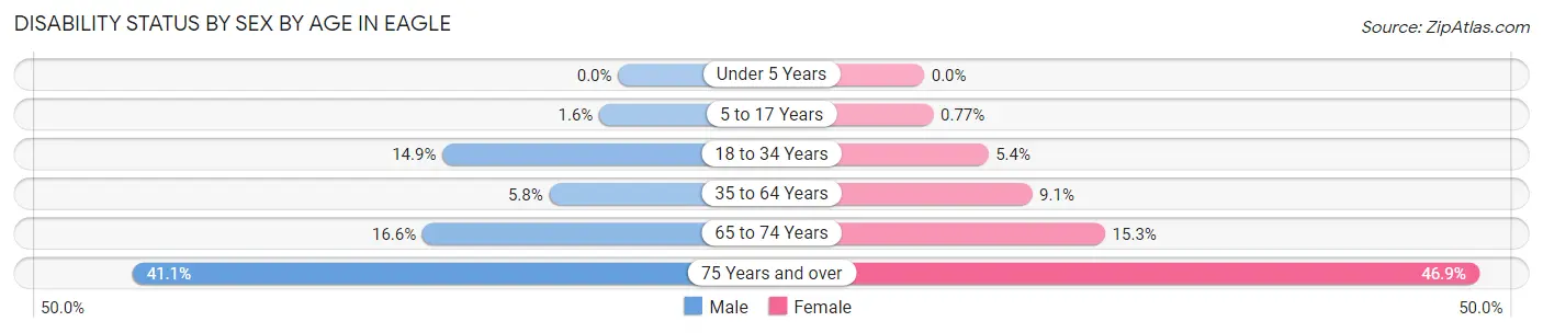 Disability Status by Sex by Age in Eagle