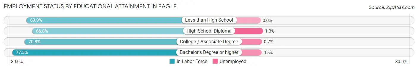 Employment Status by Educational Attainment in Eagle