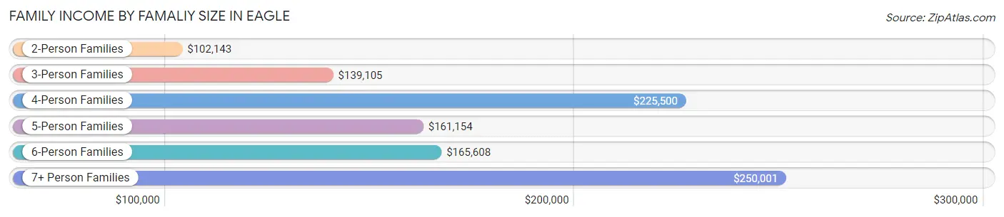 Family Income by Famaliy Size in Eagle