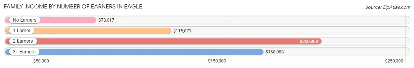 Family Income by Number of Earners in Eagle