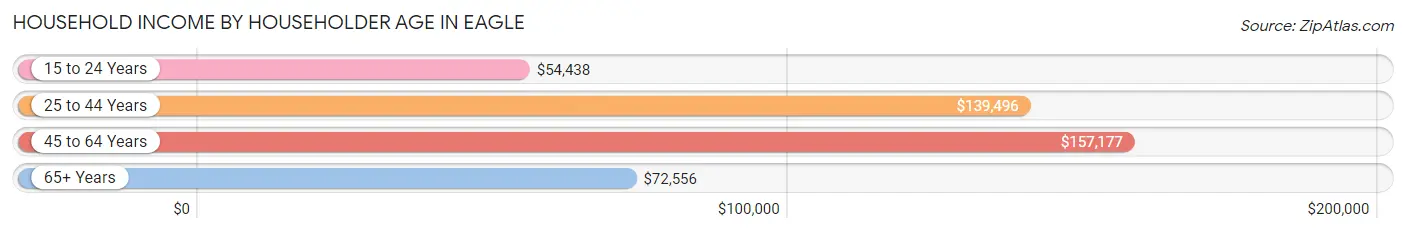 Household Income by Householder Age in Eagle