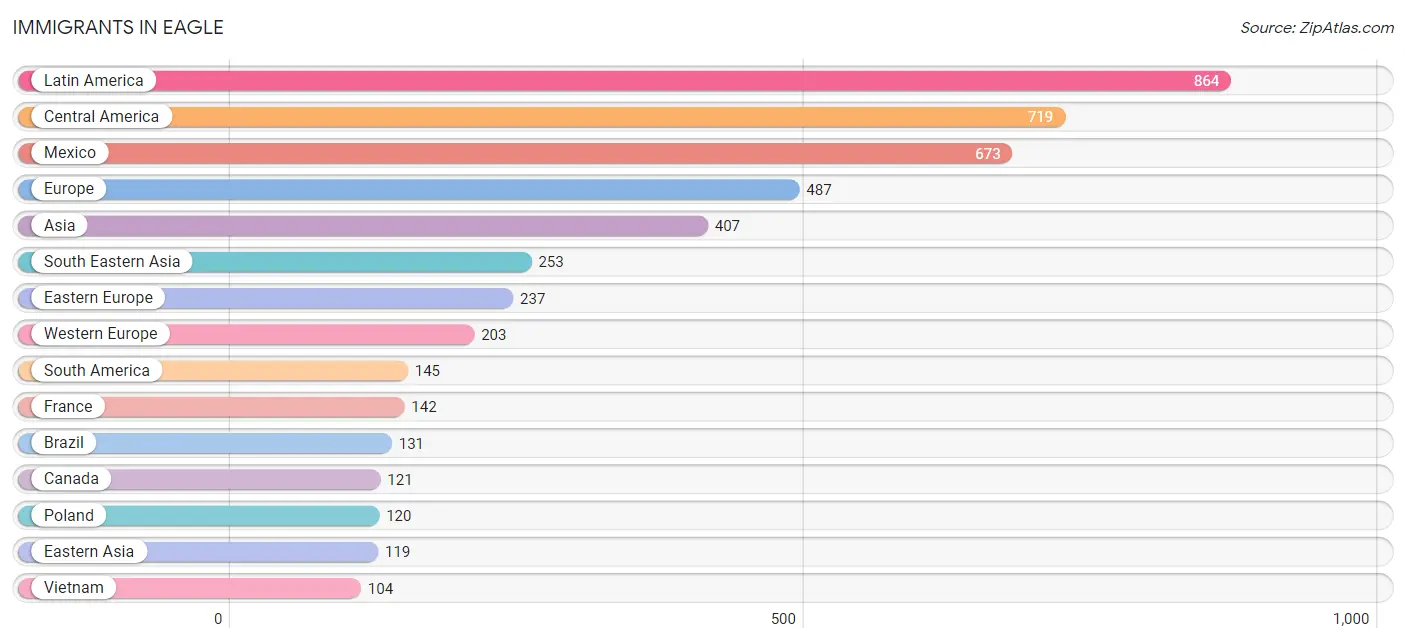 Immigrants in Eagle