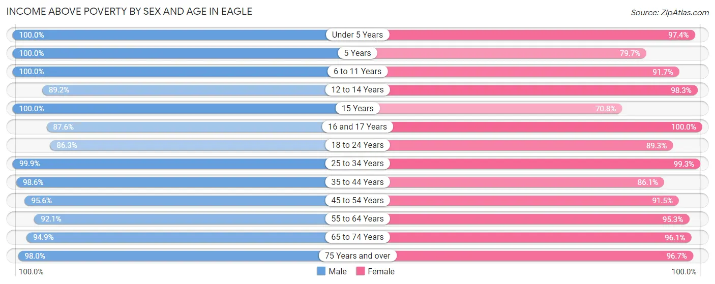 Income Above Poverty by Sex and Age in Eagle