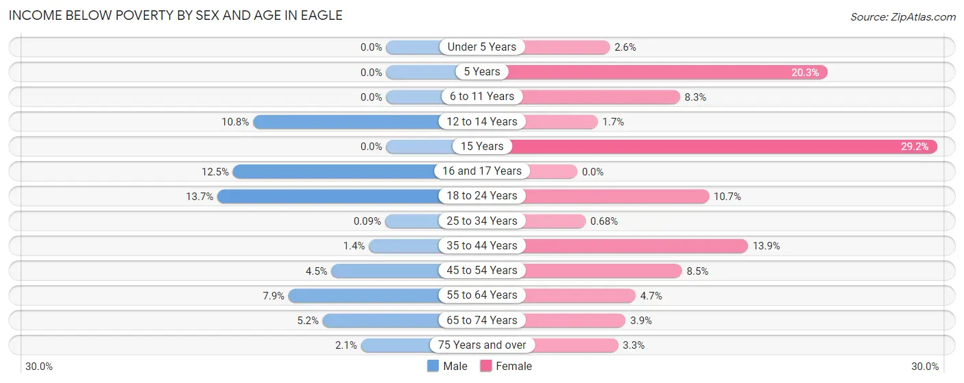 Income Below Poverty by Sex and Age in Eagle