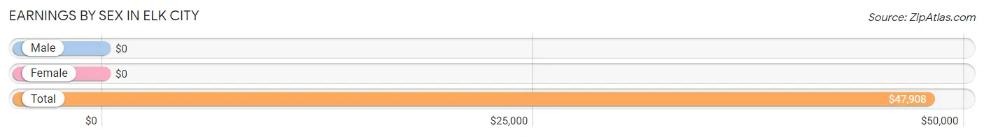 Earnings by Sex in Elk City