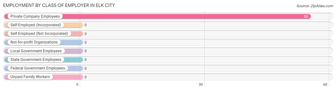 Employment by Class of Employer in Elk City