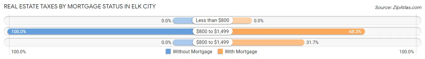 Real Estate Taxes by Mortgage Status in Elk City