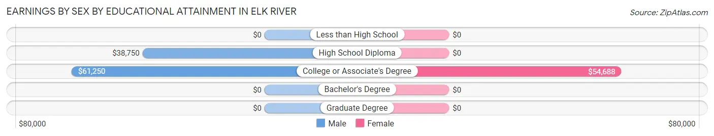 Earnings by Sex by Educational Attainment in Elk River