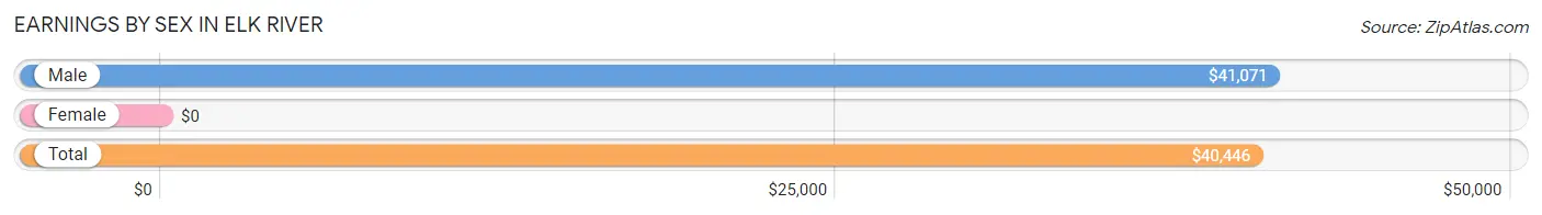 Earnings by Sex in Elk River