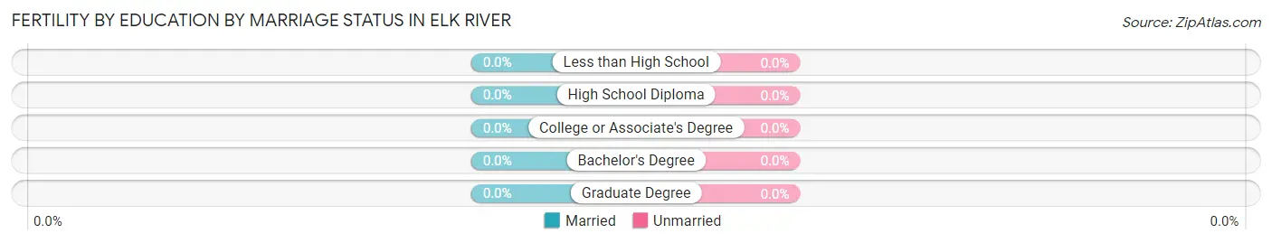 Female Fertility by Education by Marriage Status in Elk River