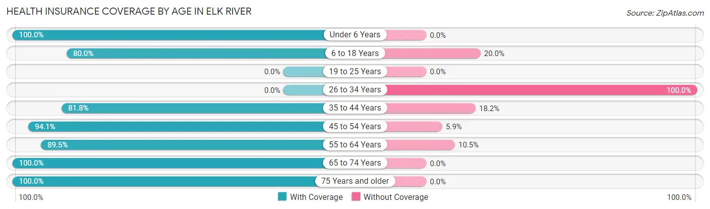 Health Insurance Coverage by Age in Elk River