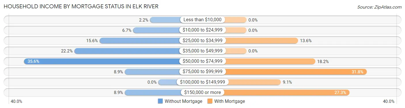 Household Income by Mortgage Status in Elk River