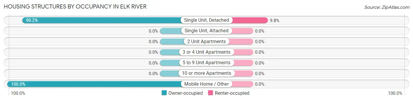 Housing Structures by Occupancy in Elk River