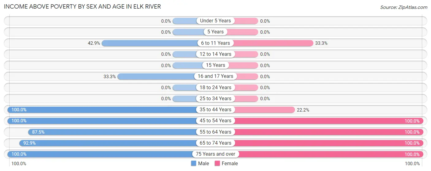 Income Above Poverty by Sex and Age in Elk River