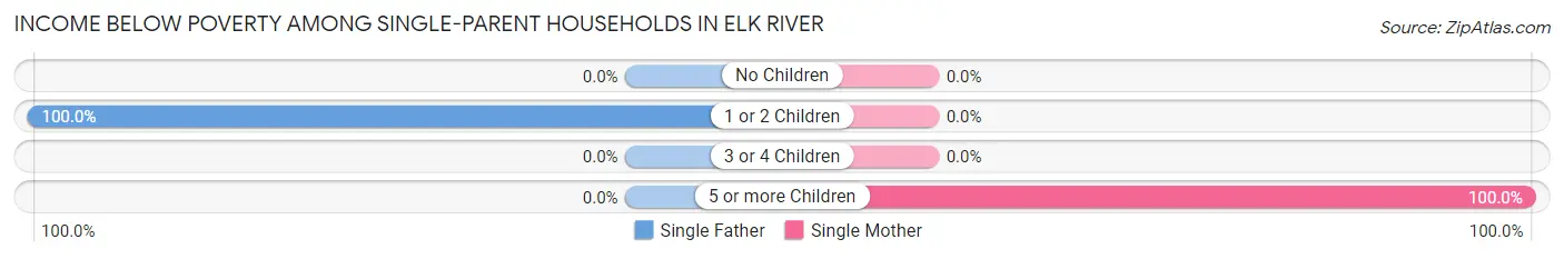 Income Below Poverty Among Single-Parent Households in Elk River