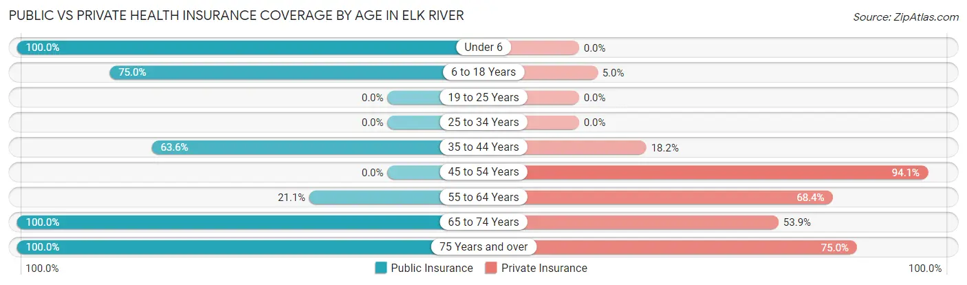 Public vs Private Health Insurance Coverage by Age in Elk River