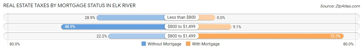 Real Estate Taxes by Mortgage Status in Elk River
