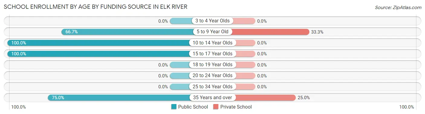 School Enrollment by Age by Funding Source in Elk River