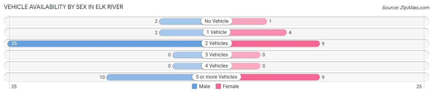 Vehicle Availability by Sex in Elk River