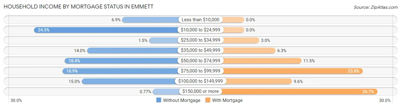 Household Income by Mortgage Status in Emmett