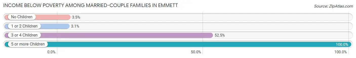 Income Below Poverty Among Married-Couple Families in Emmett