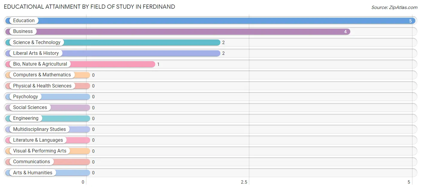 Educational Attainment by Field of Study in Ferdinand