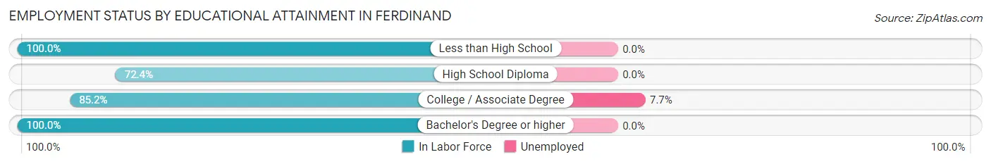 Employment Status by Educational Attainment in Ferdinand