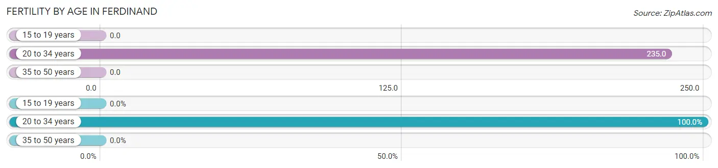 Female Fertility by Age in Ferdinand