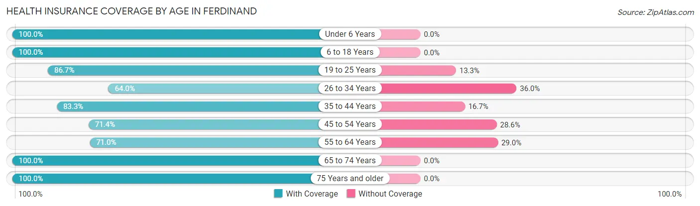 Health Insurance Coverage by Age in Ferdinand