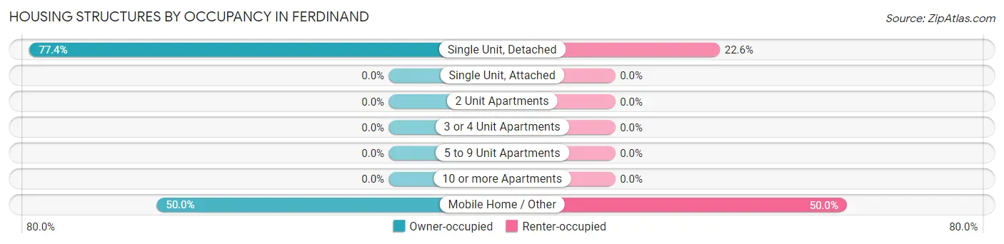 Housing Structures by Occupancy in Ferdinand