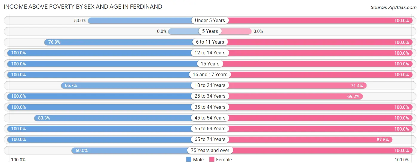 Income Above Poverty by Sex and Age in Ferdinand
