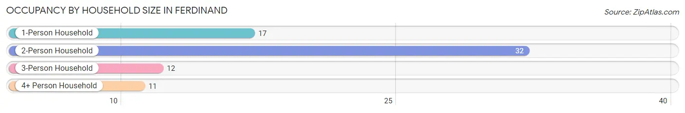 Occupancy by Household Size in Ferdinand