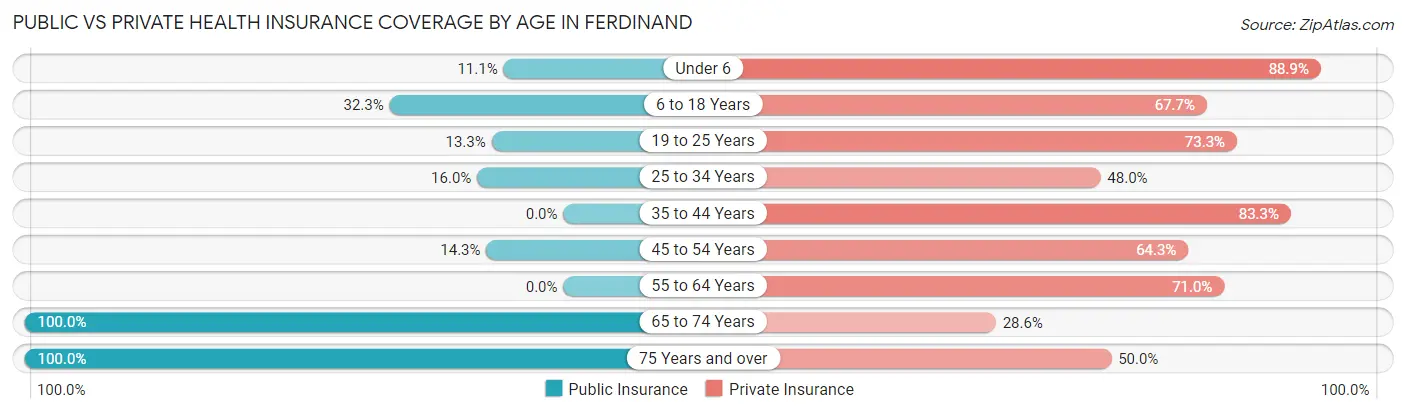 Public vs Private Health Insurance Coverage by Age in Ferdinand