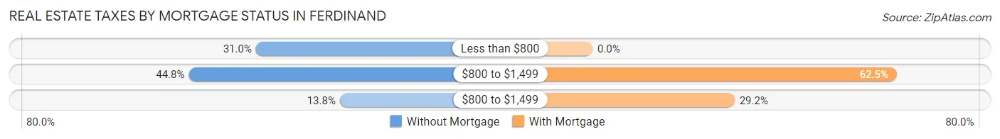 Real Estate Taxes by Mortgage Status in Ferdinand