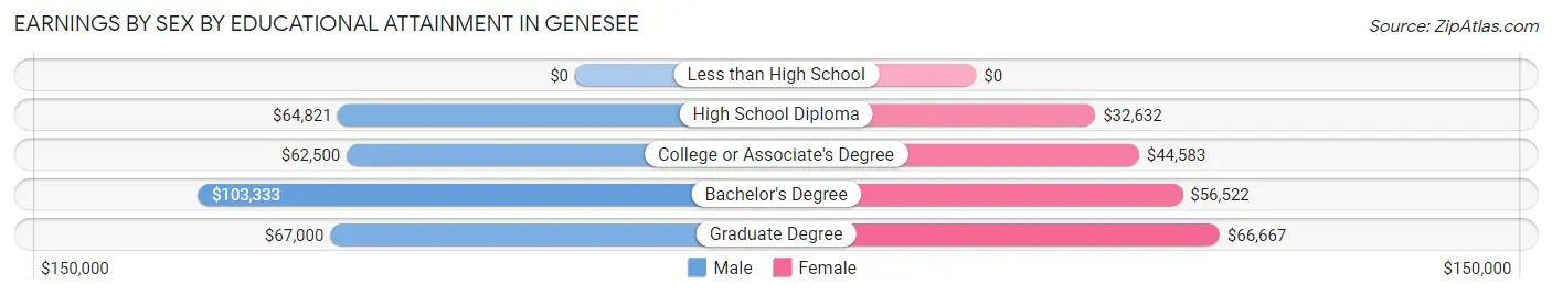 Earnings by Sex by Educational Attainment in Genesee