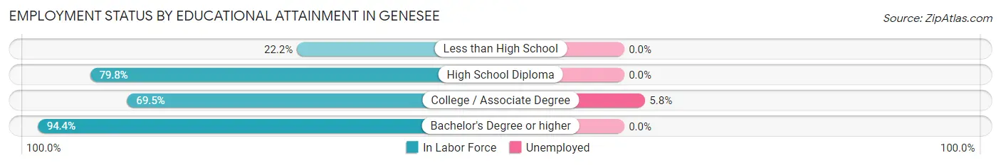 Employment Status by Educational Attainment in Genesee