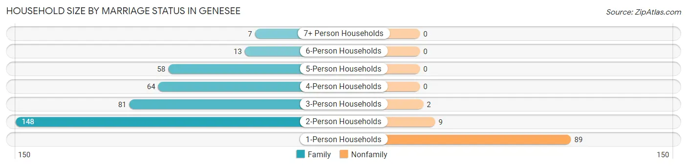 Household Size by Marriage Status in Genesee