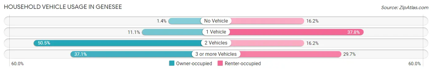 Household Vehicle Usage in Genesee
