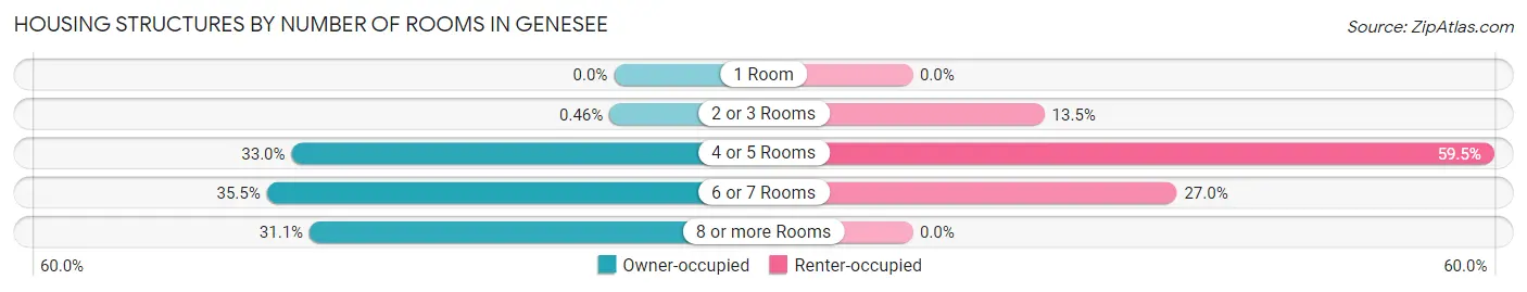 Housing Structures by Number of Rooms in Genesee