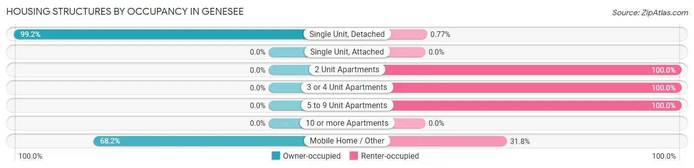 Housing Structures by Occupancy in Genesee