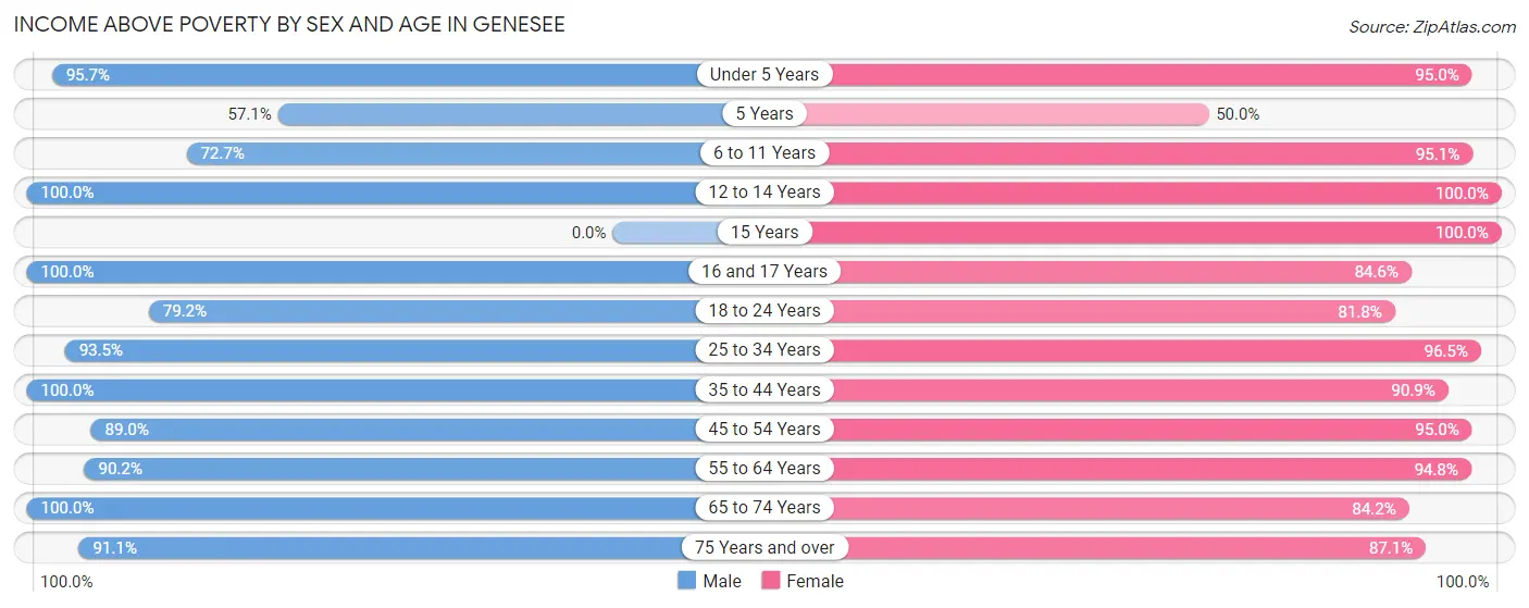 Income Above Poverty by Sex and Age in Genesee